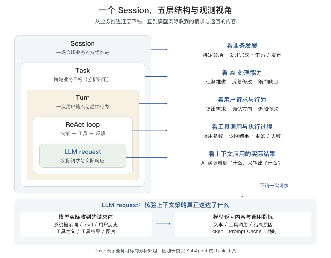 告别 AI Demo 页面:构建支持淘内货品运营、可C端投放的会场 Agent Harness