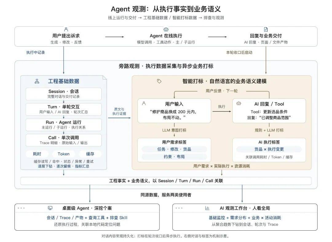 告别 AI Demo 页面:构建支持淘内货品运营、可C端投放的会场 Agent Harness