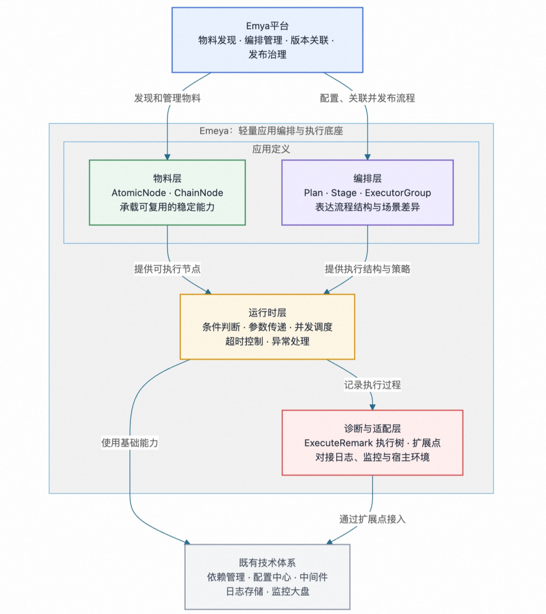 从 AI Friendly 架构到可复制的 AI 迁移能力 - 淘宝直播搜推在线架构升级实践
