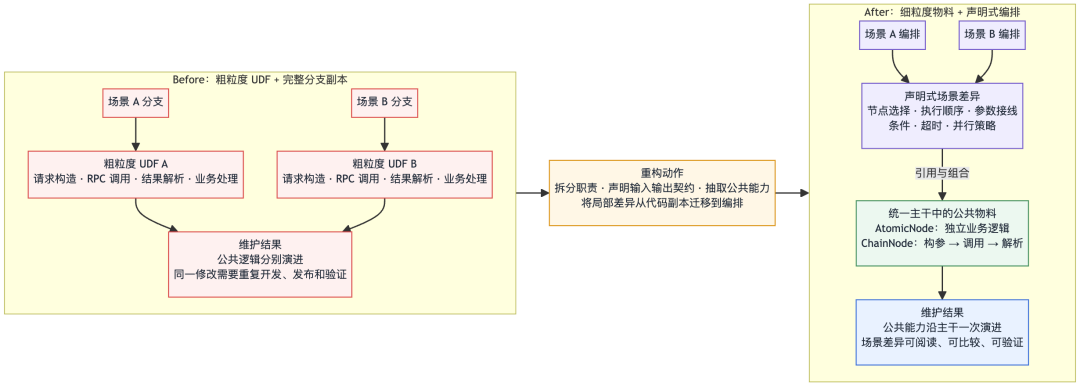 从 AI Friendly 架构到可复制的 AI 迁移能力 - 淘宝直播搜推在线架构升级实践