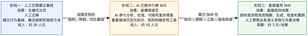 从 AI Friendly 架构到可复制的 AI 迁移能力 - 淘宝直播搜推在线架构升级实践