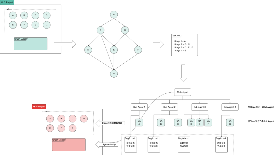 从 AI Friendly 架构到可复制的 AI 迁移能力 - 淘宝直播搜推在线架构升级实践