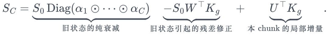 S_C= \underbrace{S_0\operatorname{Diag}(\alpha_1\odot\cdots\odot\alpha_C)}_{\text{旧状态的纯衰减}} \underbrace{-S_0W^\top K_g}_{\text{旧状态引起的残差修正}} +\underbrace{U^\top K_g}_{\text{本 chunk 的局部增量}}.