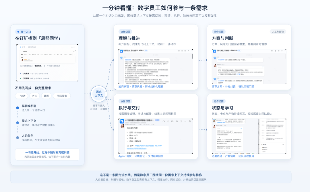 天猫数字员工（协作篇）- 研发的暗物质与 AI Native 组织协作