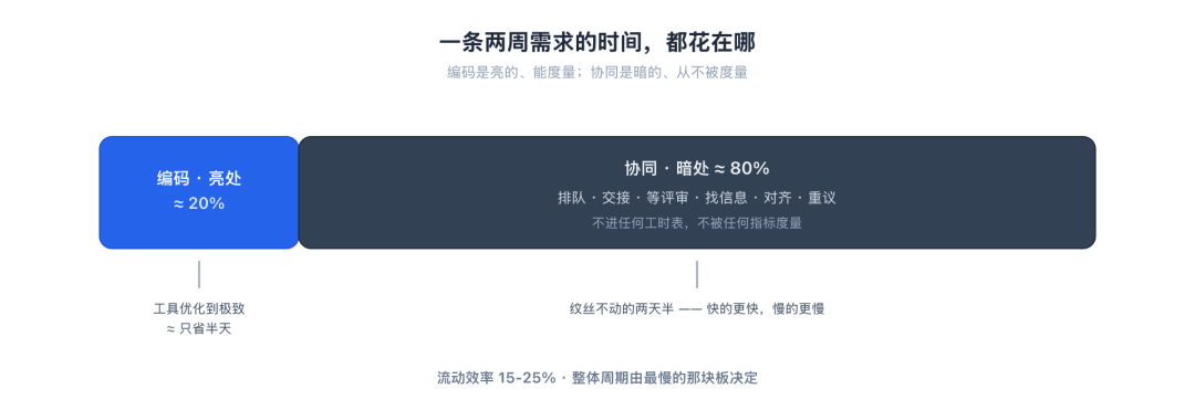 天猫数字员工（协作篇）- 研发的暗物质与 AI Native 组织协作