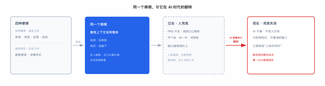 天猫数字员工（协作篇）- 研发的暗物质与 AI Native 组织协作