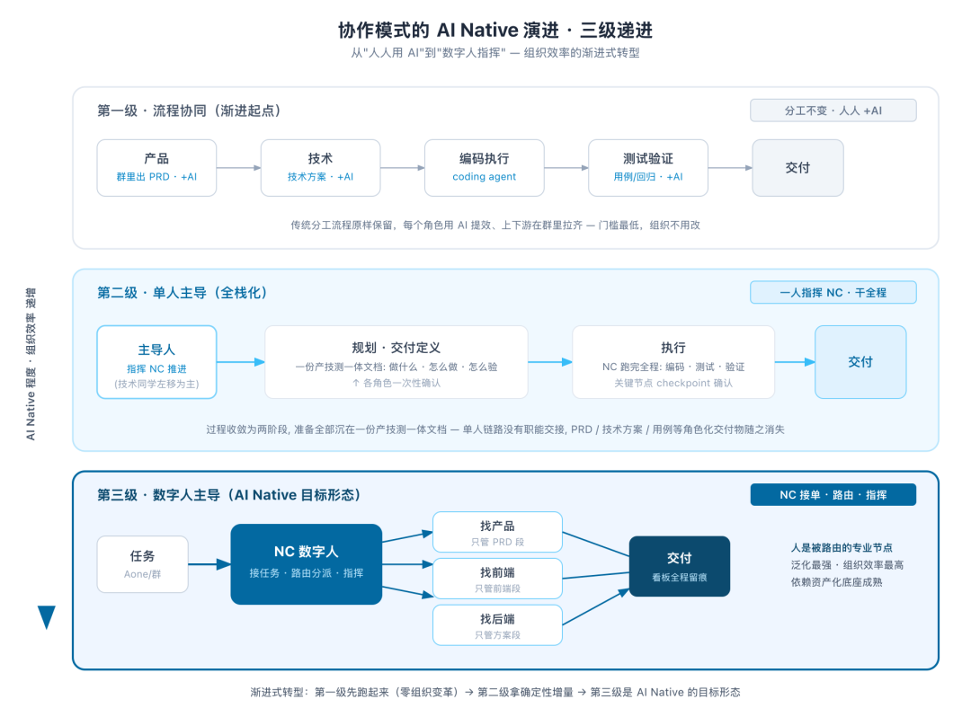 天猫数字员工（协作篇）- 研发的暗物质与 AI Native 组织协作