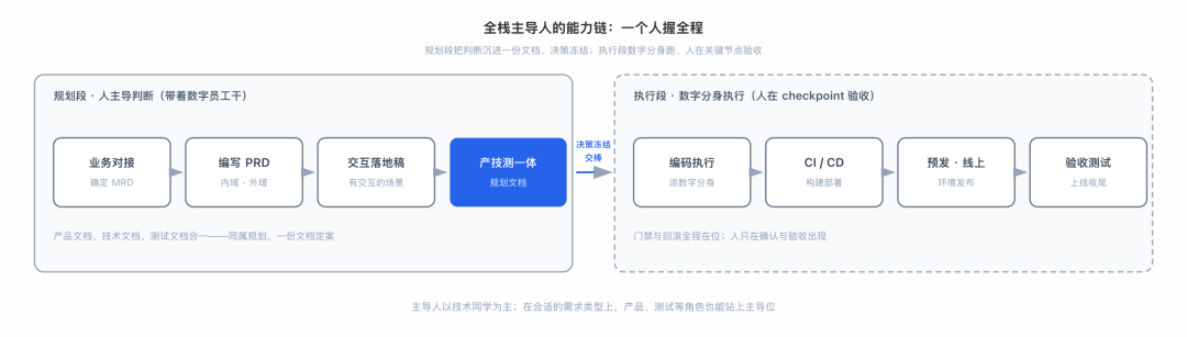 天猫数字员工（协作篇）- 研发的暗物质与 AI Native 组织协作