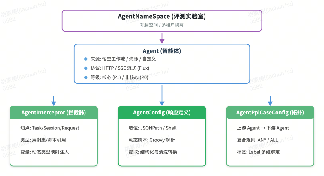 货拉拉业务 Agent 评测平台的工程实践与深度思考