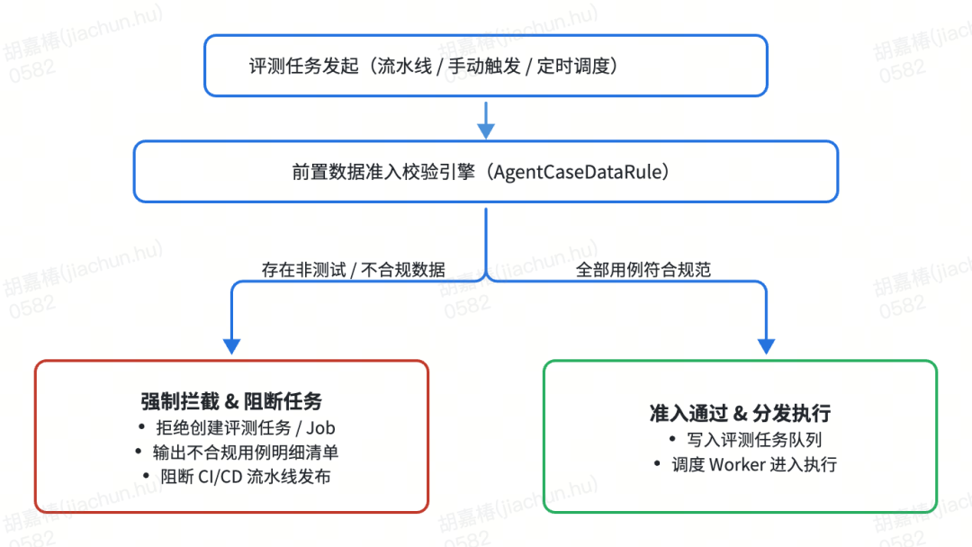 货拉拉业务 Agent 评测平台的工程实践与深度思考