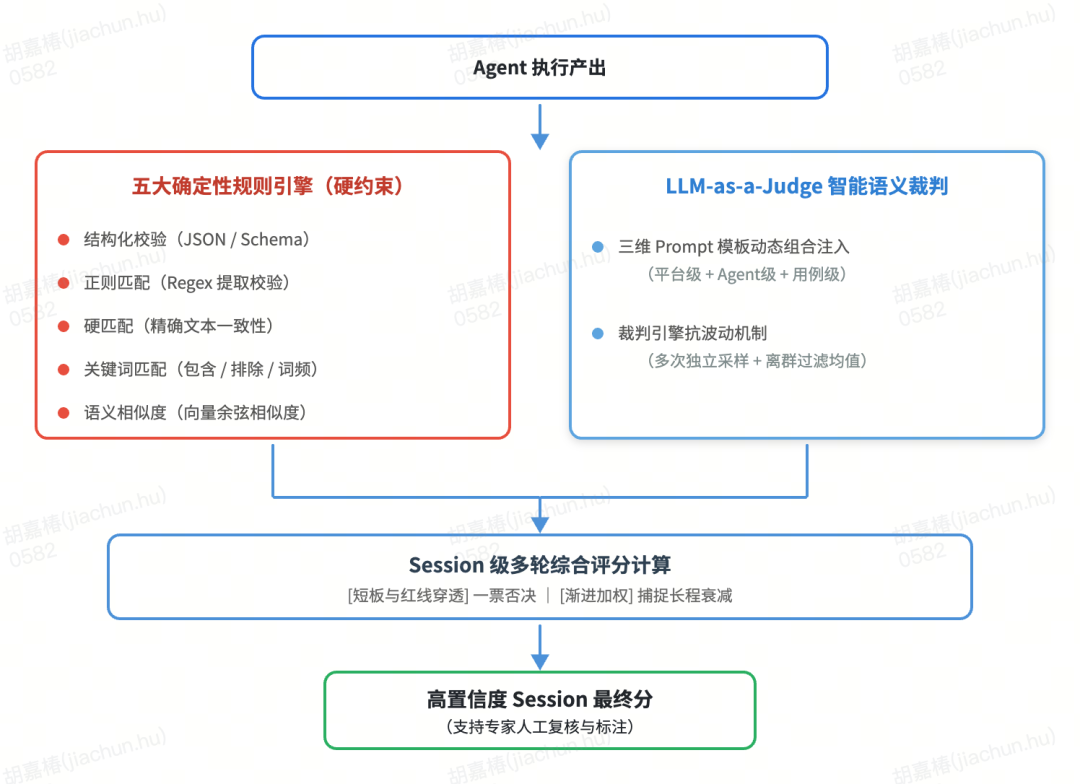 货拉拉业务 Agent 评测平台的工程实践与深度思考
