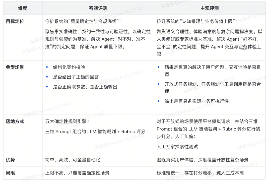 货拉拉业务 Agent 评测平台的工程实践与深度思考