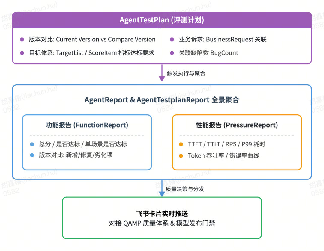 货拉拉业务 Agent 评测平台的工程实践与深度思考