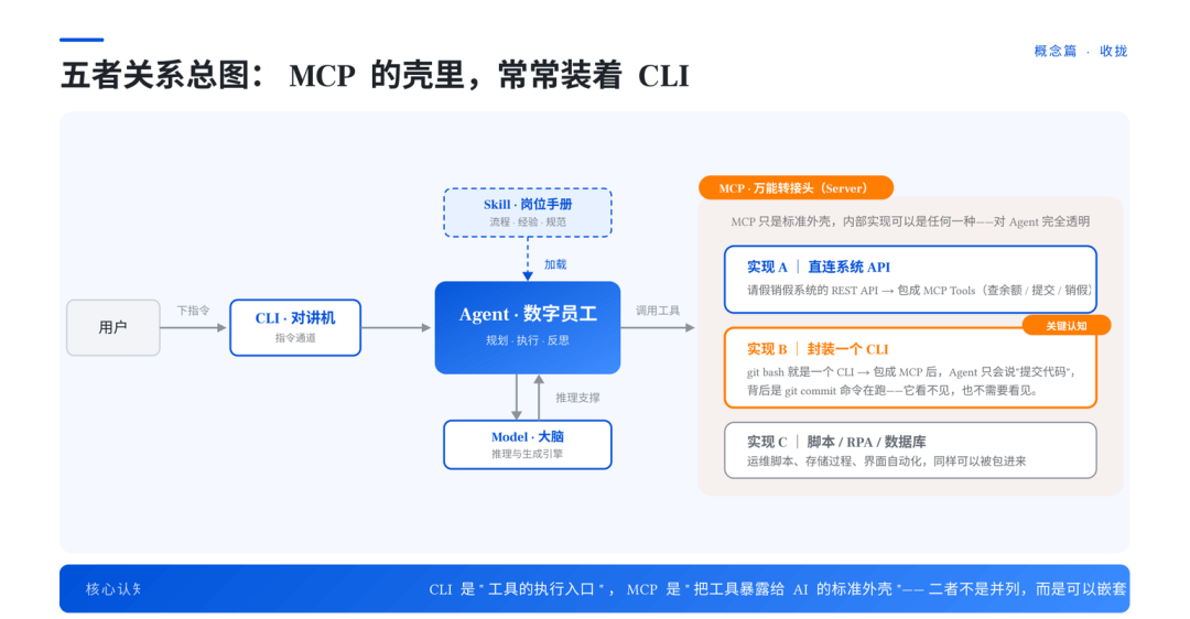 Agent、MCP、Skill、Cli、Model 一次讲透：老系统接入 AI 的概念地图与三条路径