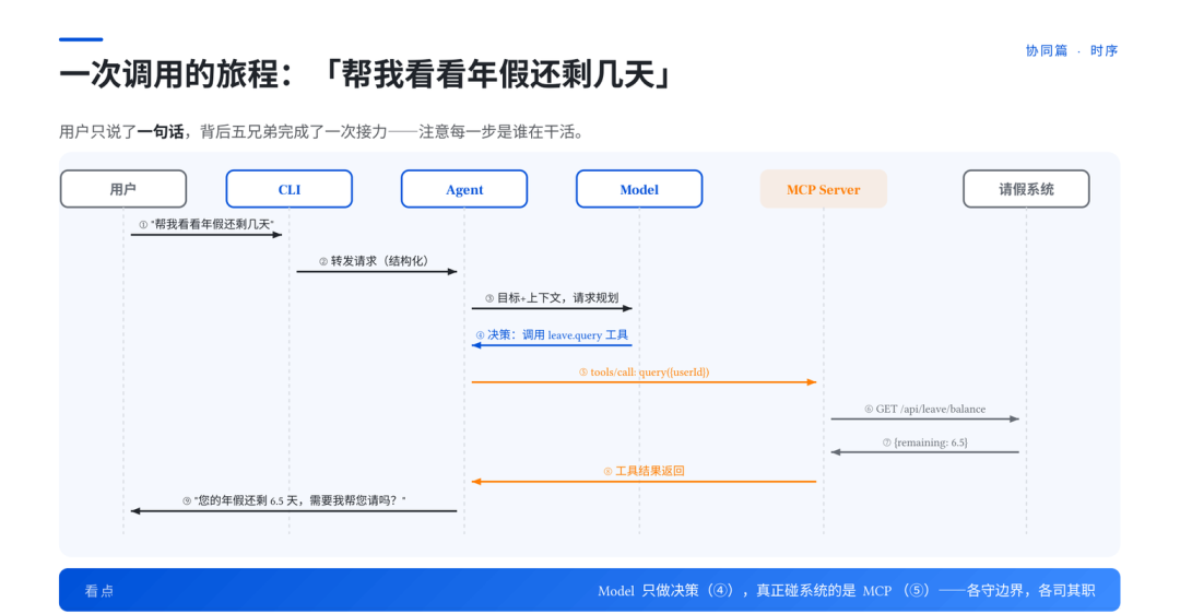 Agent、MCP、Skill、Cli、Model 一次讲透：老系统接入 AI 的概念地图与三条路径