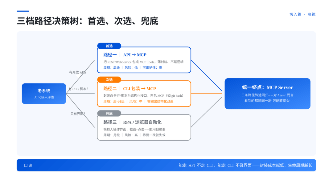 Agent、MCP、Skill、Cli、Model 一次讲透：老系统接入 AI 的概念地图与三条路径