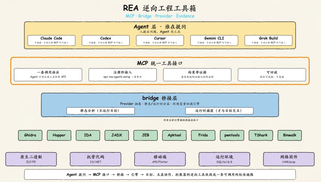 把逆向工程交给 Agent:一文拆解爆火的 REA 技术原理