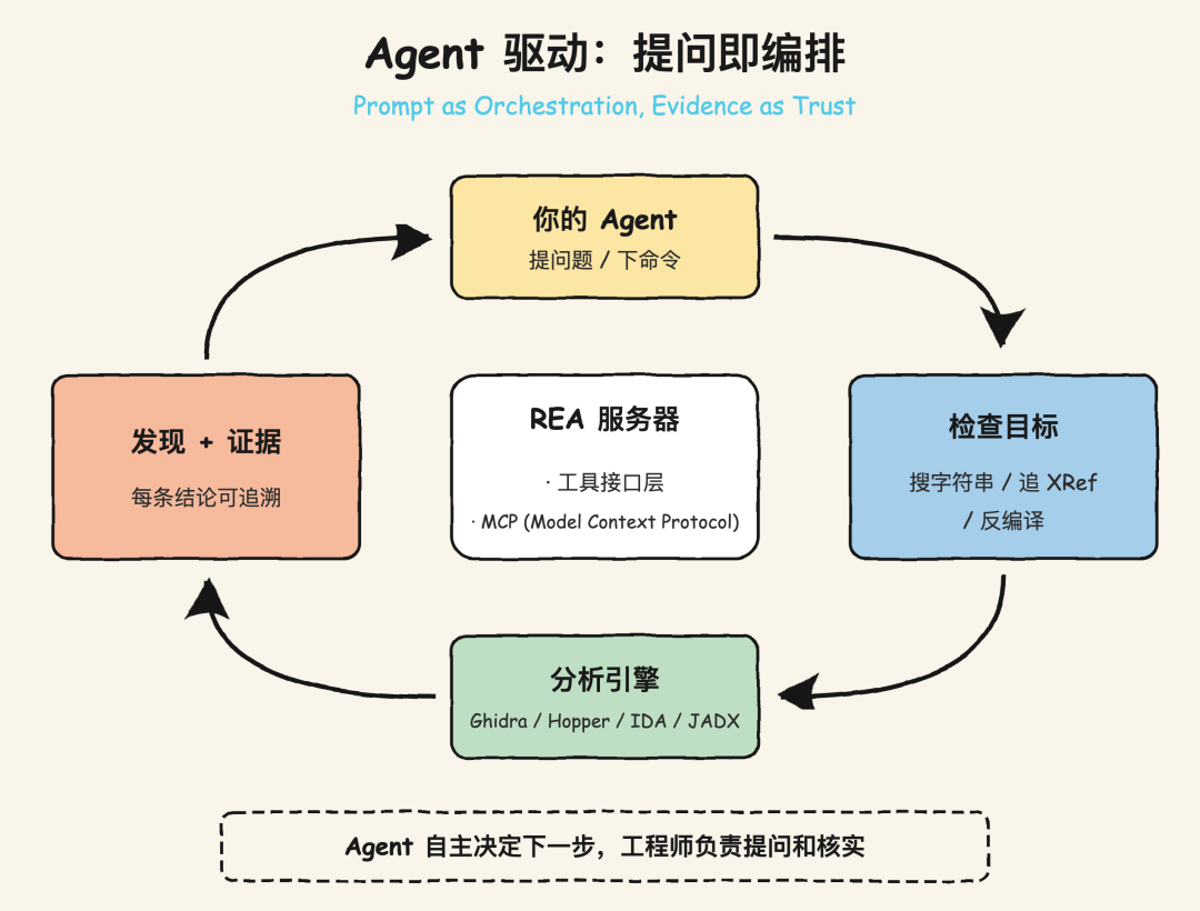把逆向工程交给 Agent:一文拆解爆火的 REA 技术原理