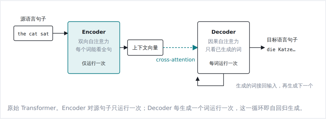 从 BERT、GPT 到 Jev:一文看懂大模型架构的演进与分化