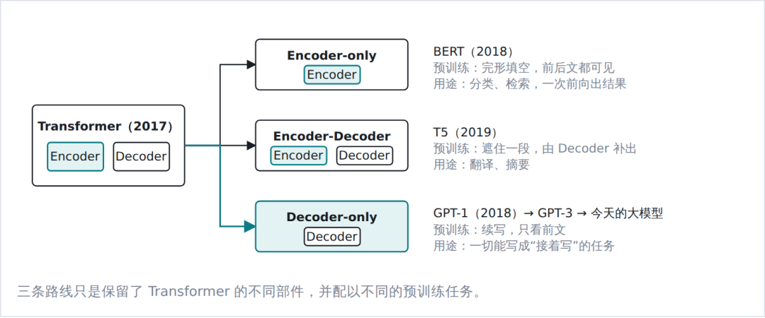 从 BERT、GPT 到 Jev:一文看懂大模型架构的演进与分化