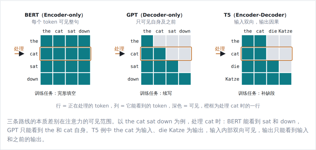 从 BERT、GPT 到 Jev:一文看懂大模型架构的演进与分化