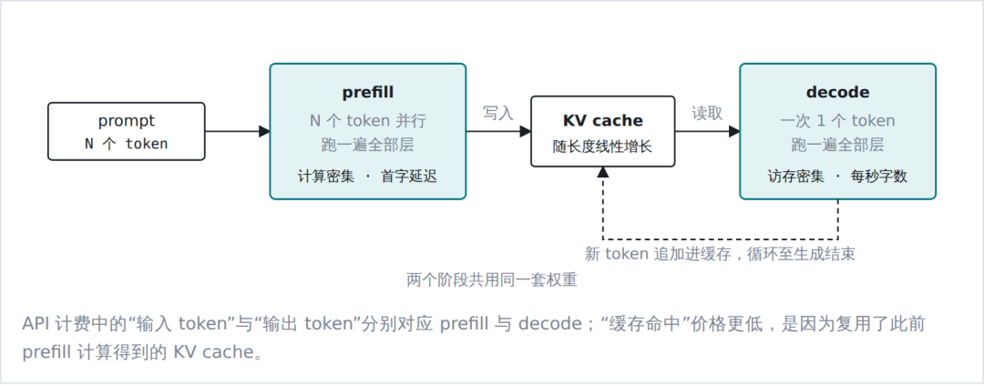 从 BERT、GPT 到 Jev:一文看懂大模型架构的演进与分化