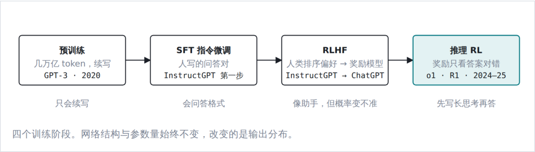 从 BERT、GPT 到 Jev:一文看懂大模型架构的演进与分化