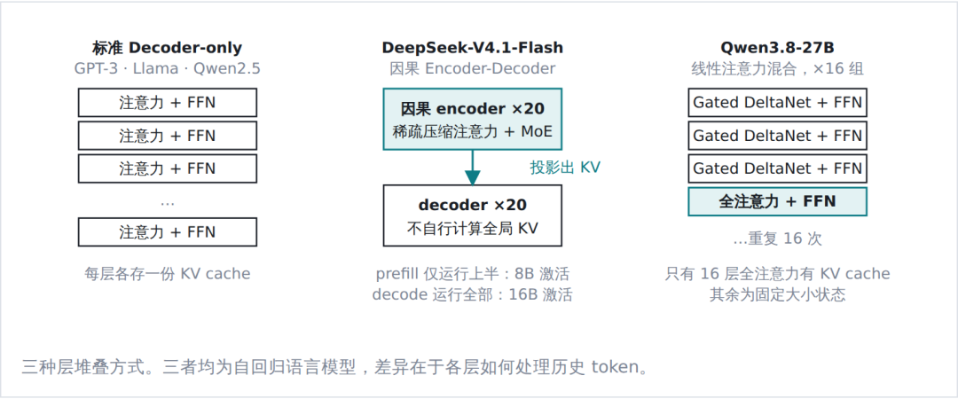 从 BERT、GPT 到 Jev:一文看懂大模型架构的演进与分化