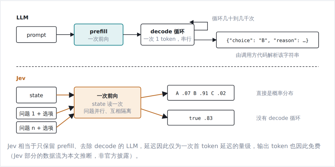 从 BERT、GPT 到 Jev:一文看懂大模型架构的演进与分化