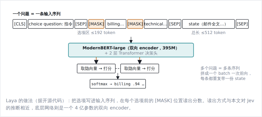 Laya 的做法（据开源代码）：把选项写进输入序列，在每个选项前的 [MASK] 位置读出分数。读出方式与本文对 Jev 的推断相近，底层网络则是一个 4 亿参数的双向 encoder。