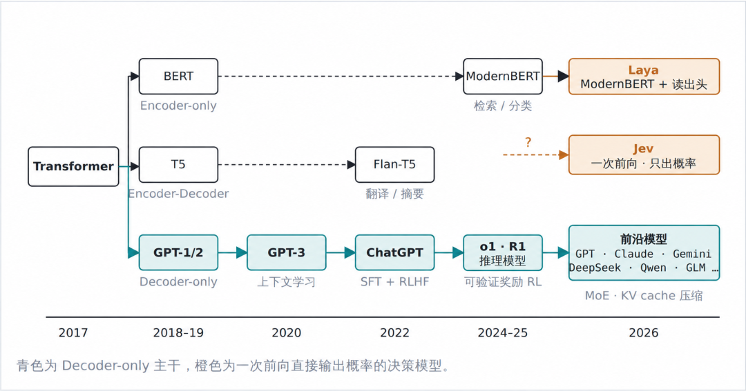 从 BERT、GPT 到 Jev:一文看懂大模型架构的演进与分化