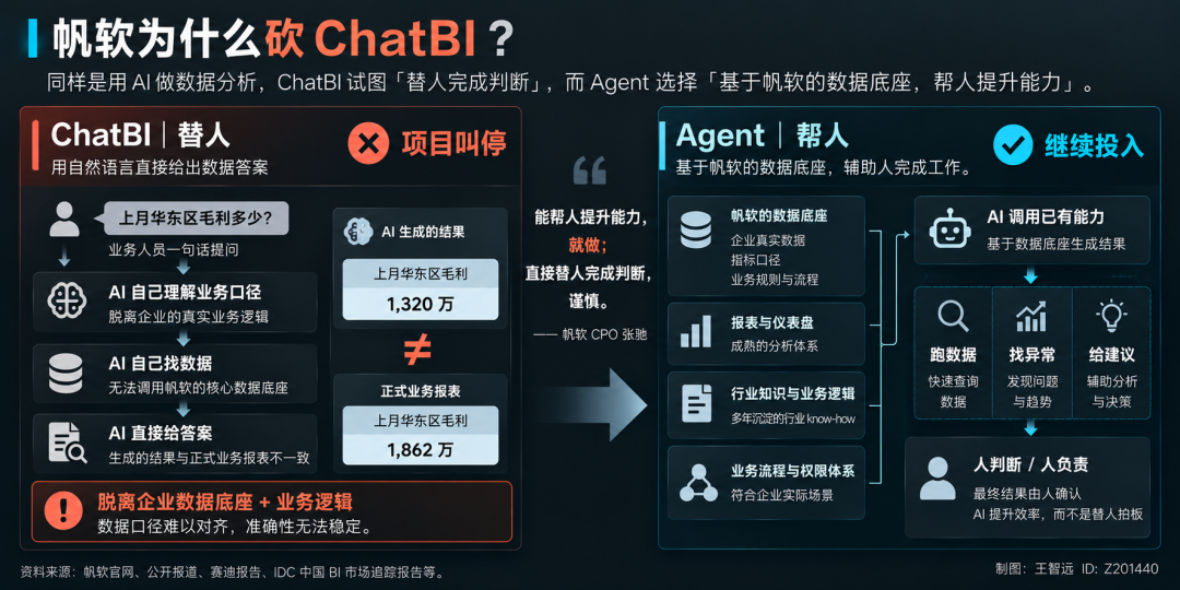 帆软为什么砍Chat BI?