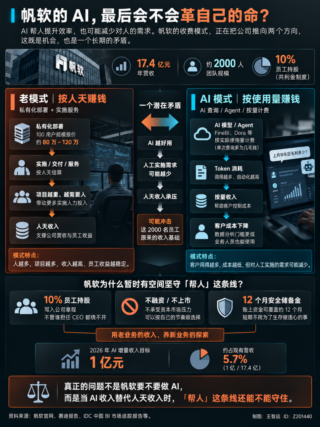 帆软为什么砍Chat BI?