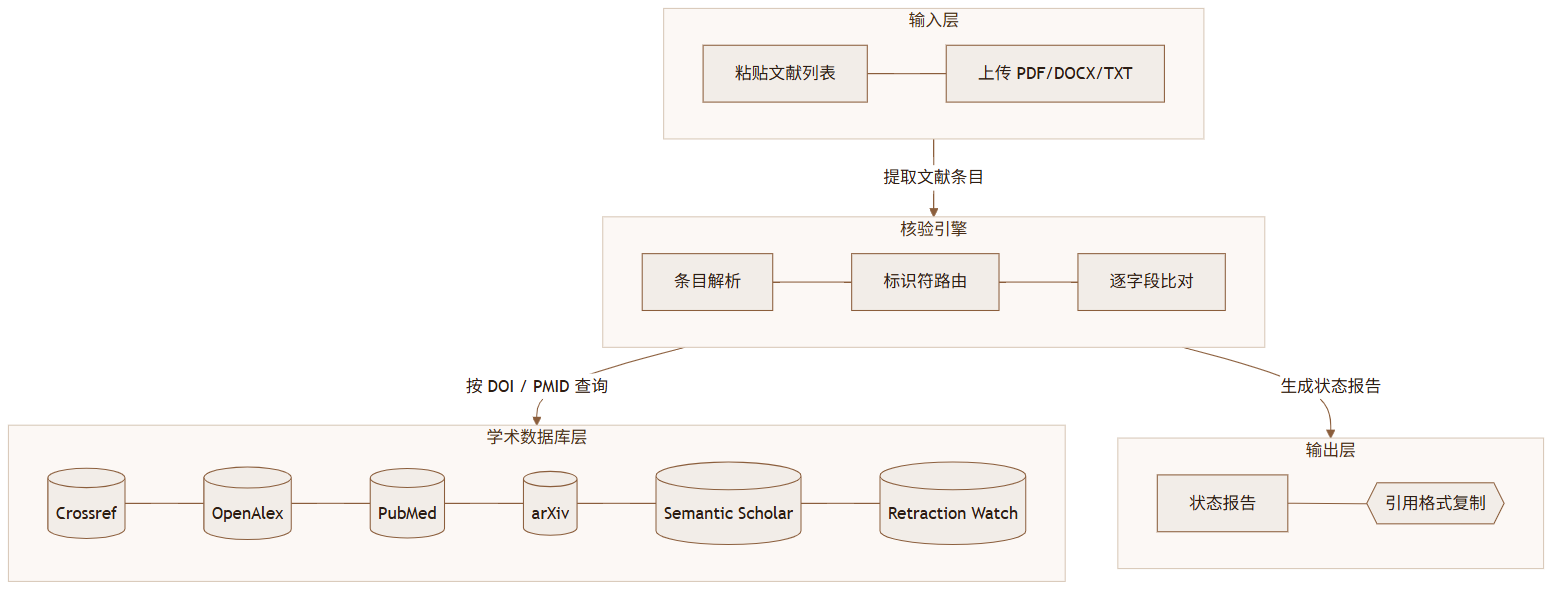 CiteReal 评测:AI 论文里那些编出来的参考文献,几秒内逐条标出真假