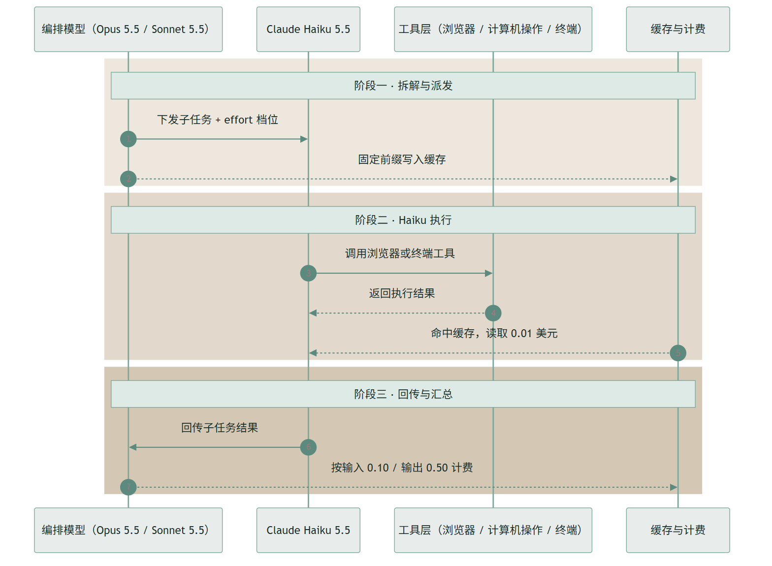 Claude Haiku 5.5 评测:百万 token 一毛钱,小模型终于能跑完 agent 任务