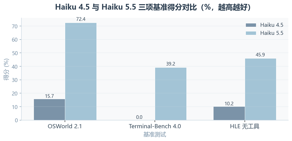 Claude Haiku 5.5 评测:百万 token 一毛钱,小模型终于能跑完 agent 任务