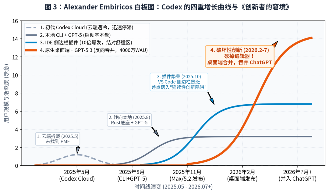 Codex 核心团队万字复盘：做对什么、踩过哪些坑，以及 8 条 AI 原生产品法则