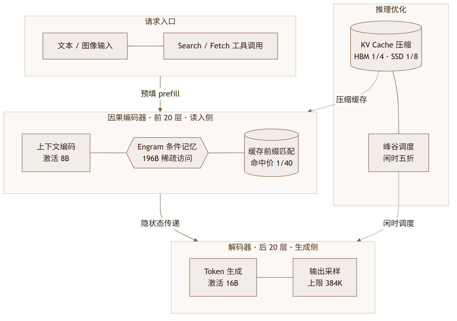 DeepSeek-V4.1-Flash-1017 评测:跑分屠榜的快手模型,但别把它当旗舰用