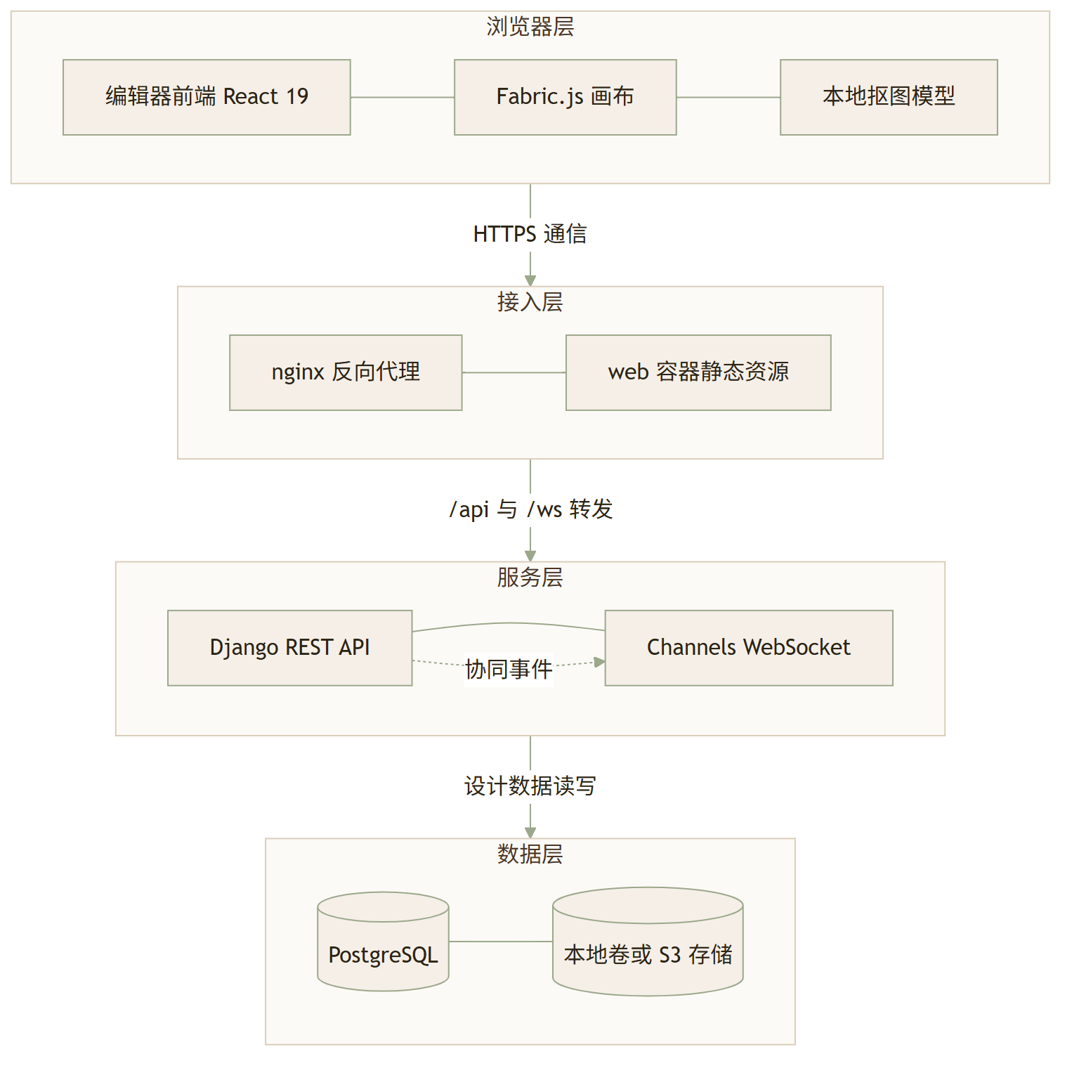 Doory：把设计平台搬回自己服务器，免费但要会 Docker