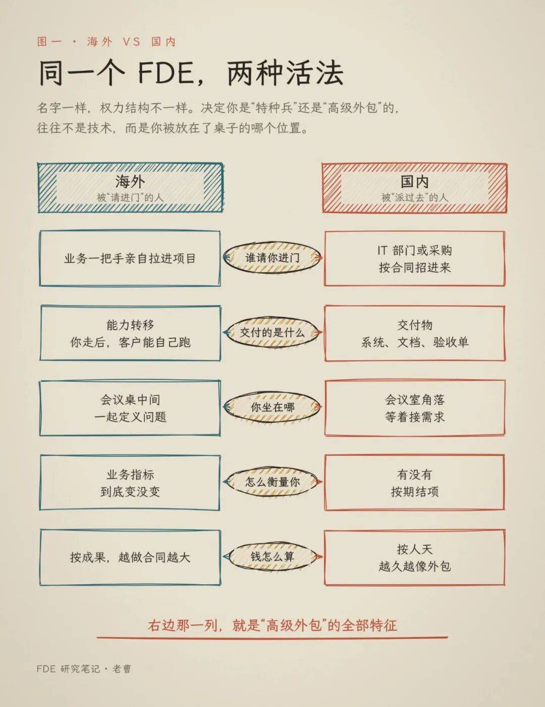FDE在硅谷是香饽饽,在国内可能是个坑?