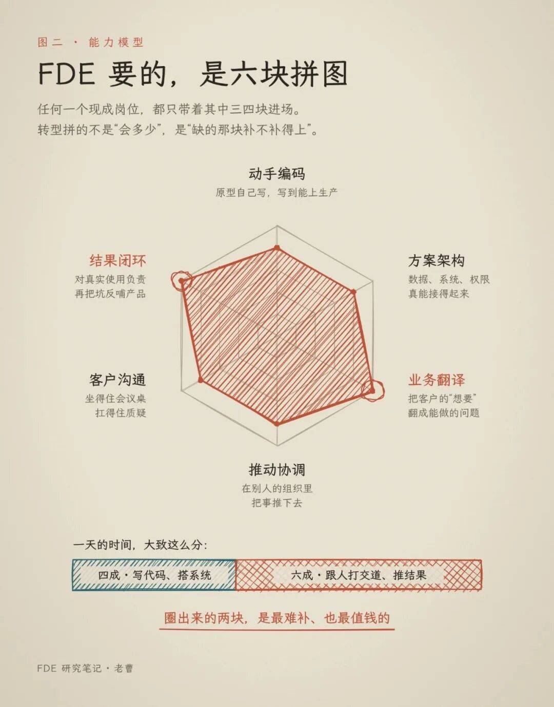 FDE在硅谷是香饽饽,在国内可能是个坑?