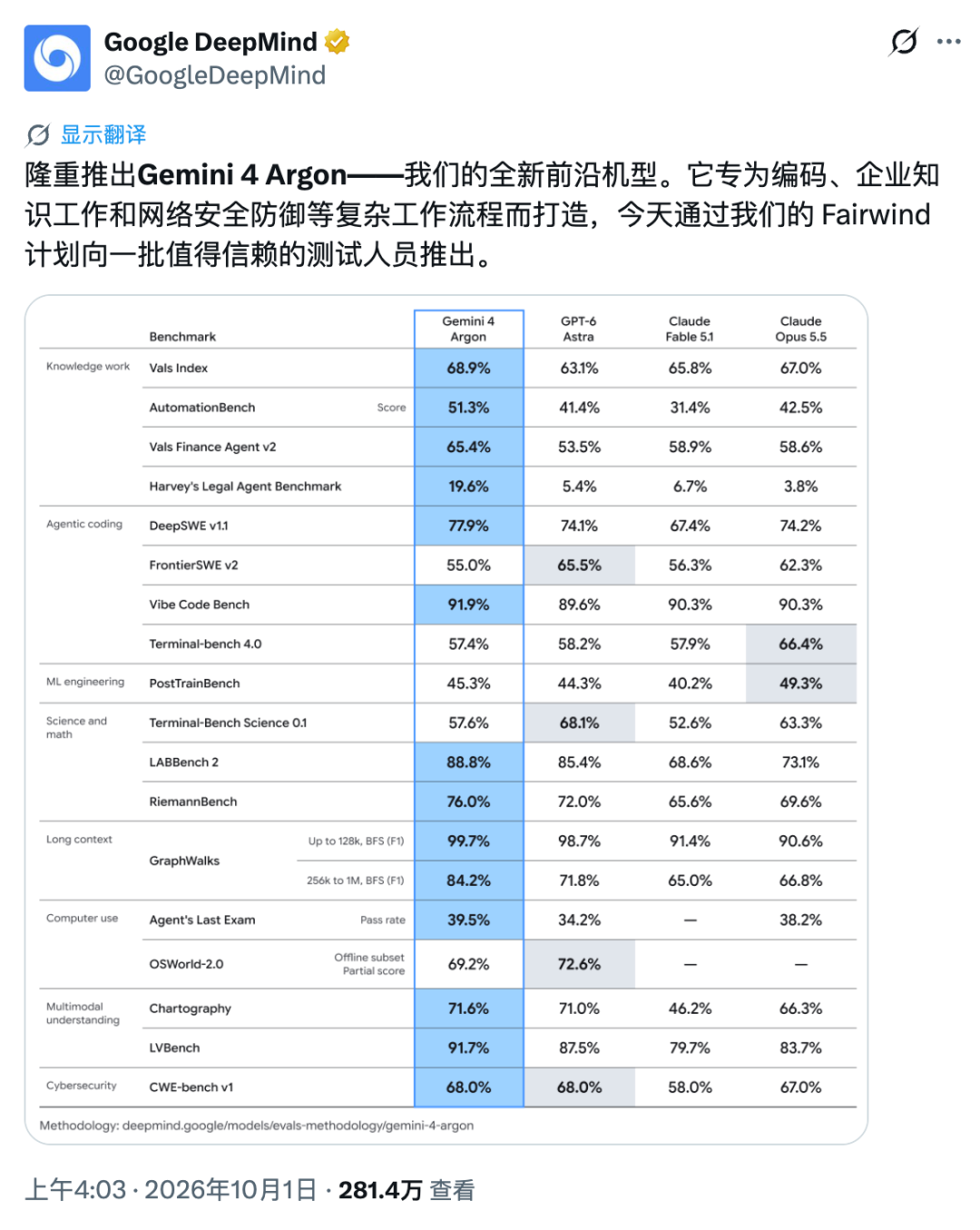 Gemini 4正式发布,追平GPT-6但被质疑“刷榜”