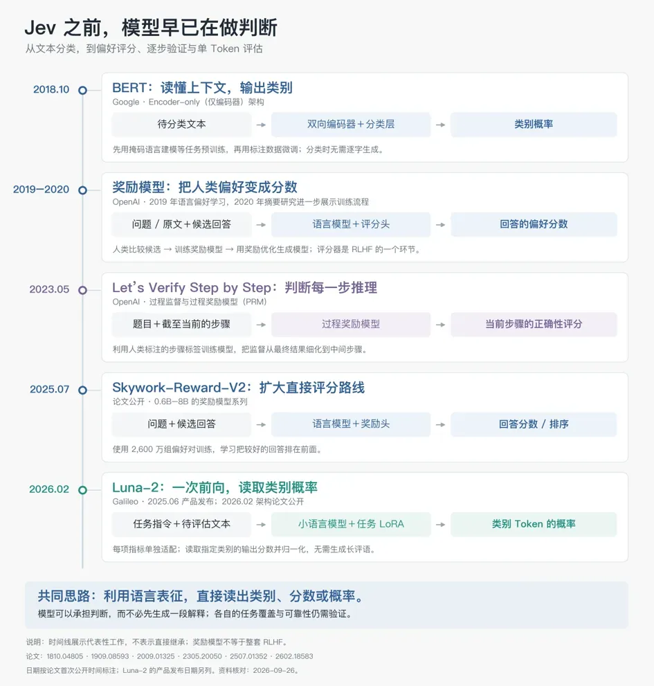 一文拆解Jev架构:一个判断模型是怎么被拼出来的