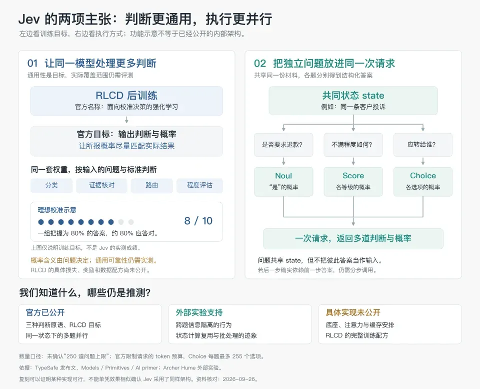 一文拆解Jev架构:一个判断模型是怎么被拼出来的