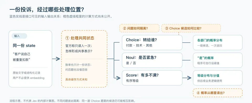 一文拆解Jev架构:一个判断模型是怎么被拼出来的