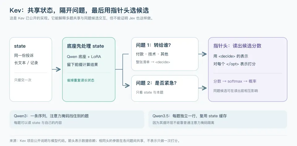 一文拆解Jev架构:一个判断模型是怎么被拼出来的