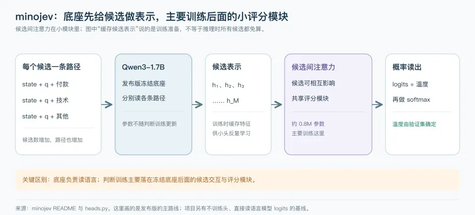 一文拆解Jev架构:一个判断模型是怎么被拼出来的