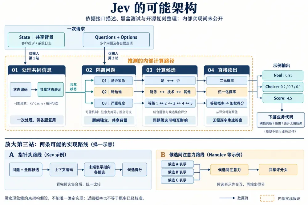 一文拆解Jev架构:一个判断模型是怎么被拼出来的