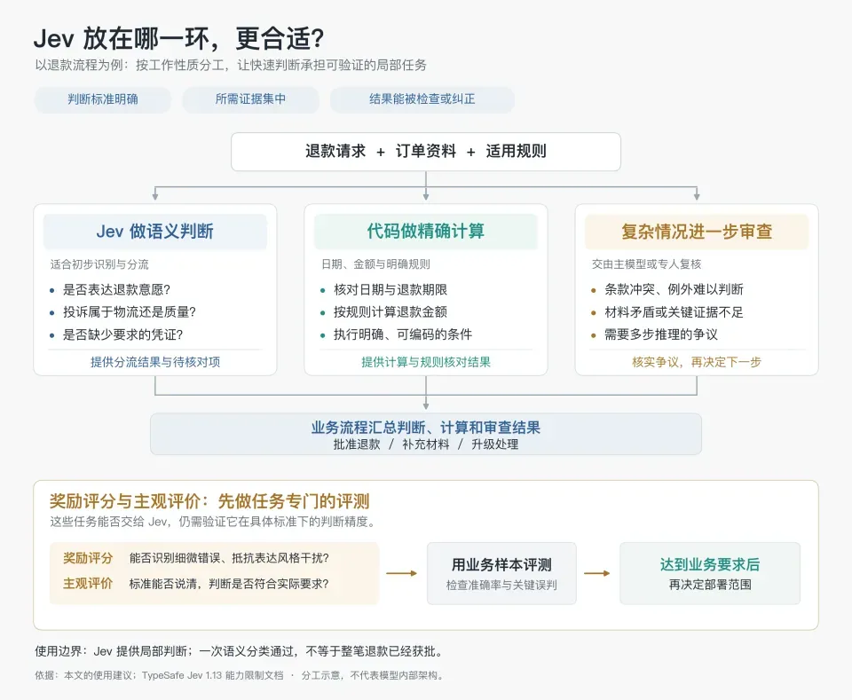 一文拆解Jev架构:一个判断模型是怎么被拼出来的