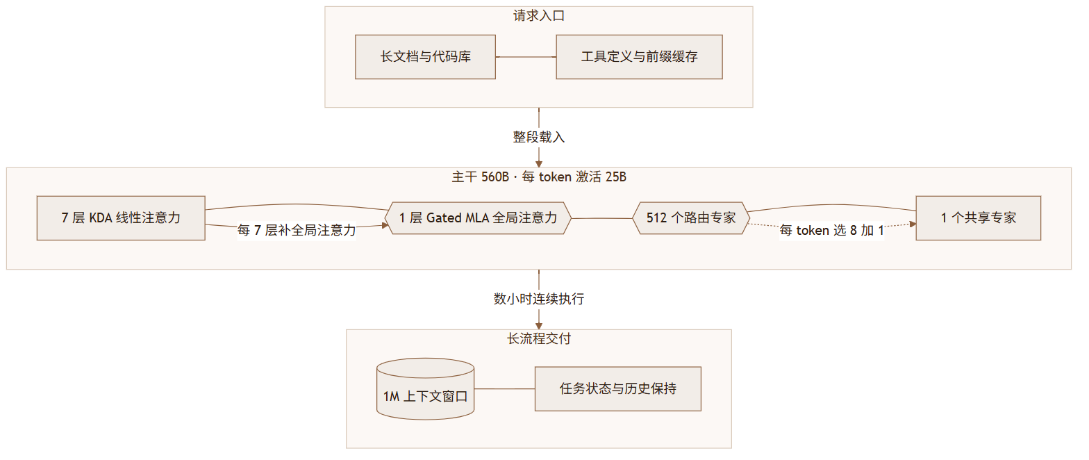 Ling-3.1-flash 评测:560B 只醒 25B,分数翻倍之后账单也跟着涨